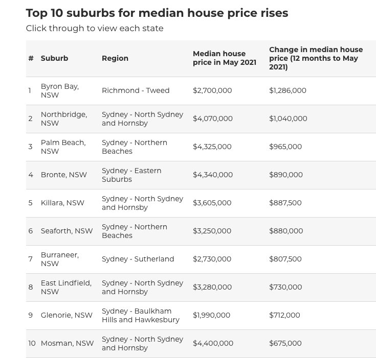 top 10 suburbs median house prices october 2021