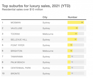top suburbs luxury sales 2021 ytd